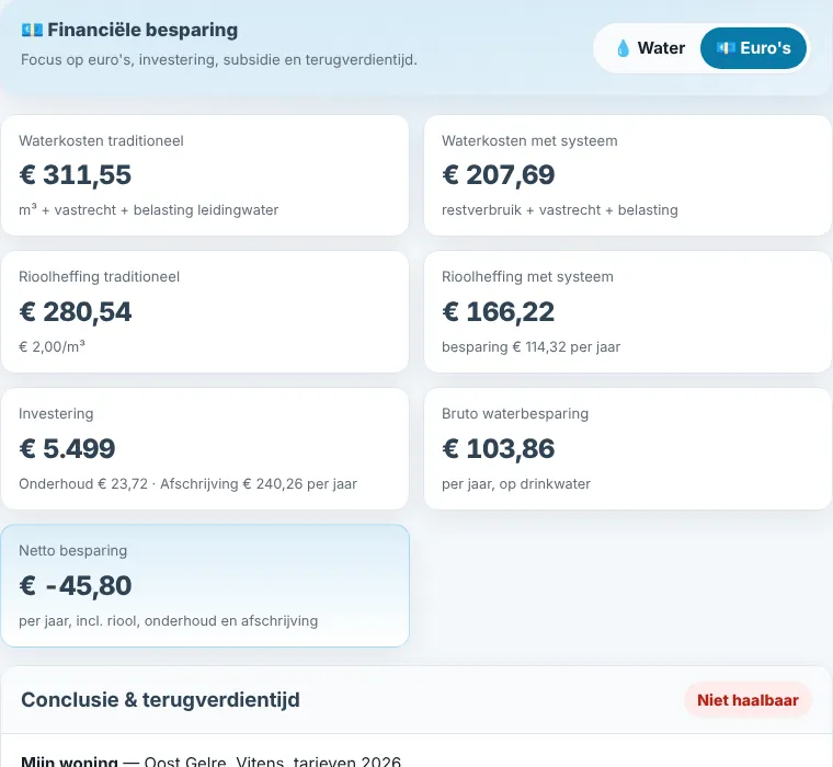 Weergave Euro's: waterkosten, rioolheffing, investering en de conclusie over de terugverdientijd